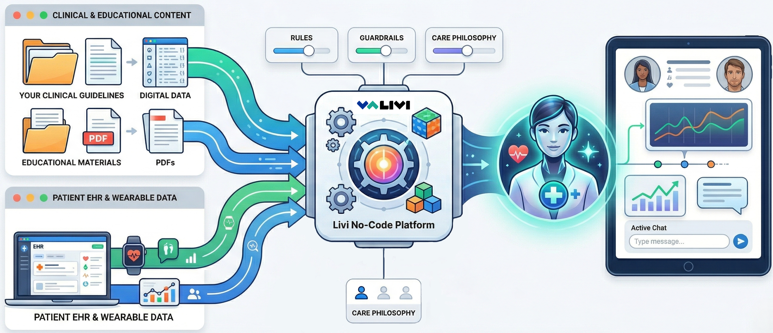 Livi No-Code Platform Diagram